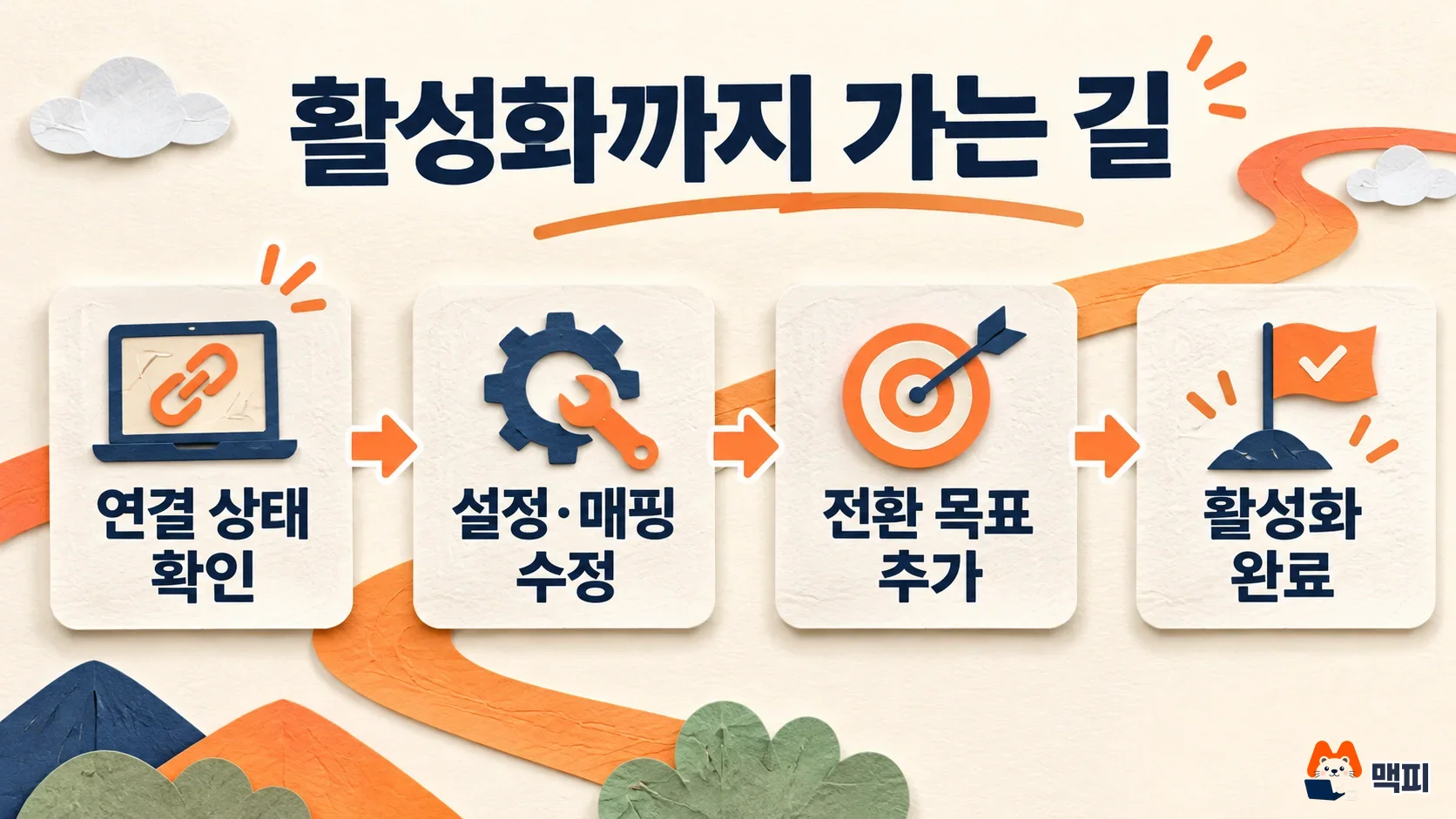 구글 애즈 데이터 매니저에서 연결 상태 확인부터 전환 목표 연결, 활성화까지 이어지는 흐름도