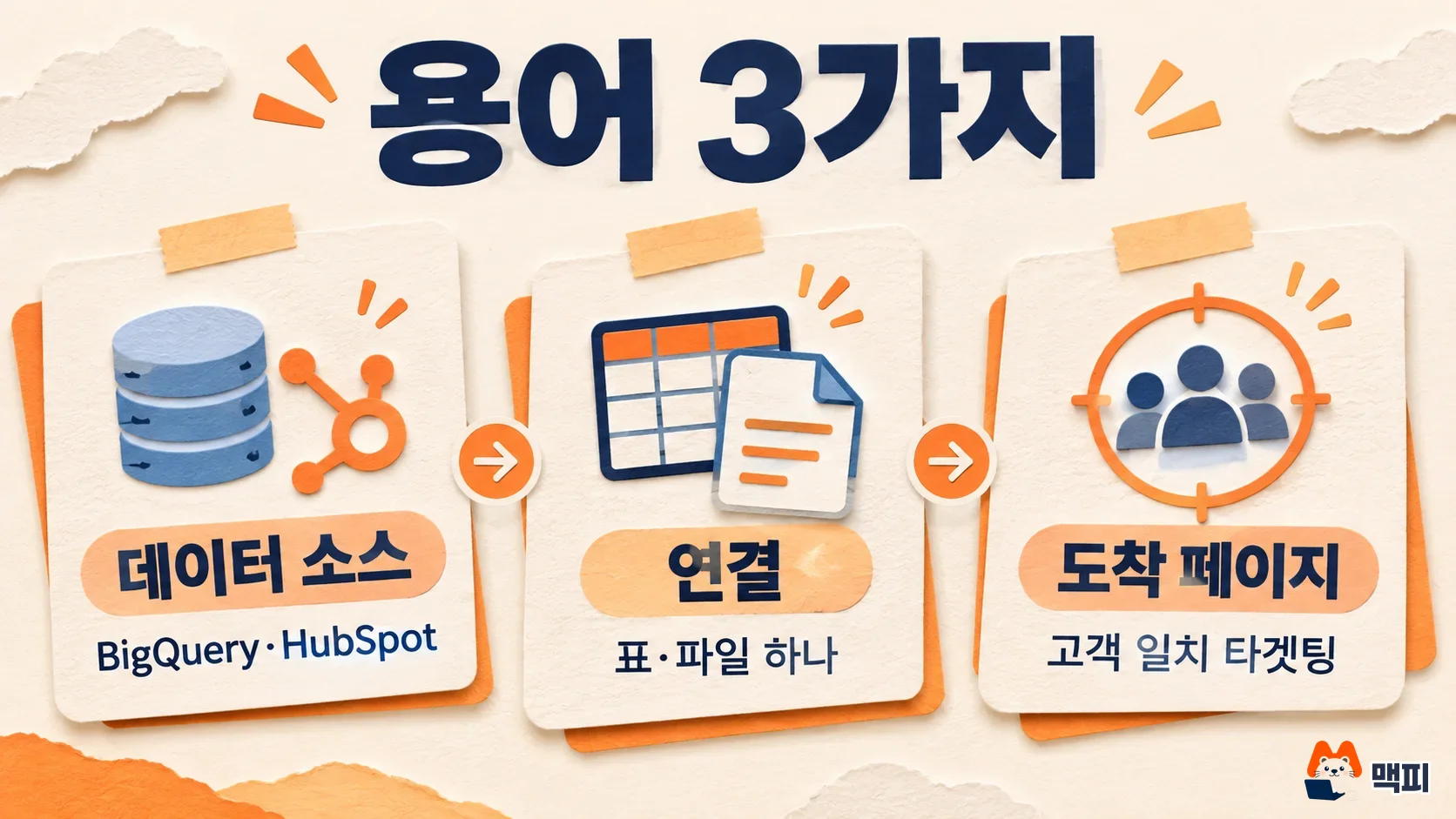 구글 애즈 데이터 매니저의 데이터 소스, 연결, 도착 페이지 세 용어를 비교한 도해