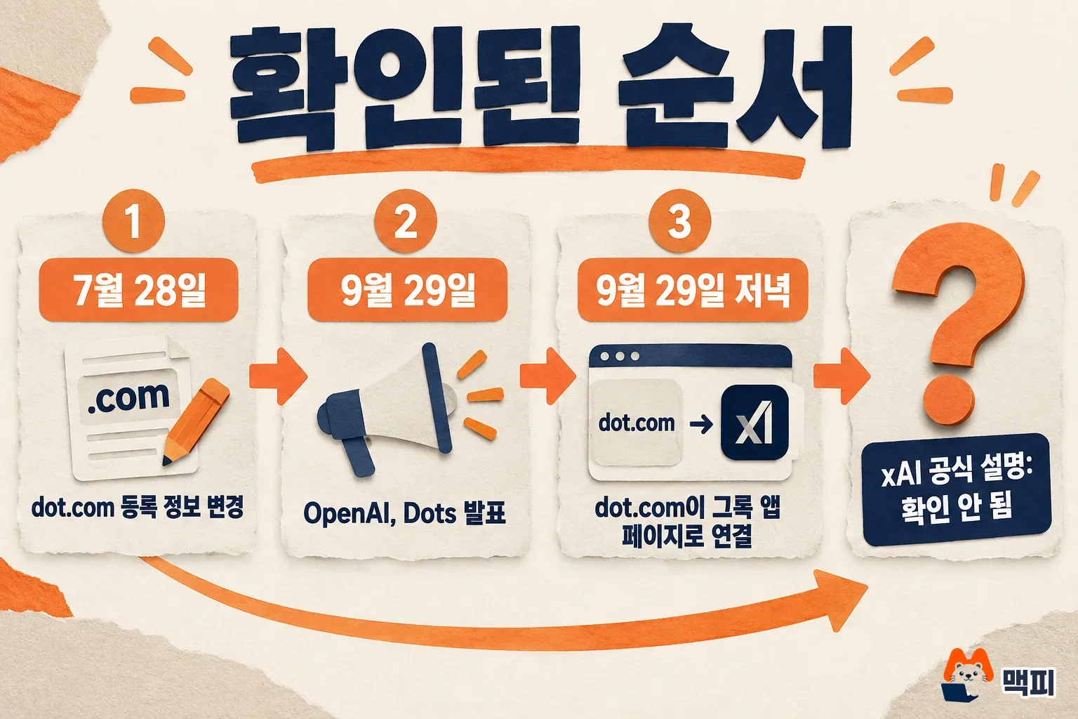 Diagram of the dot.com case timeline: registration change on July 28, Dots announcement on September 29, and the redirect found that evening, before weighing how to preempt a brand domain