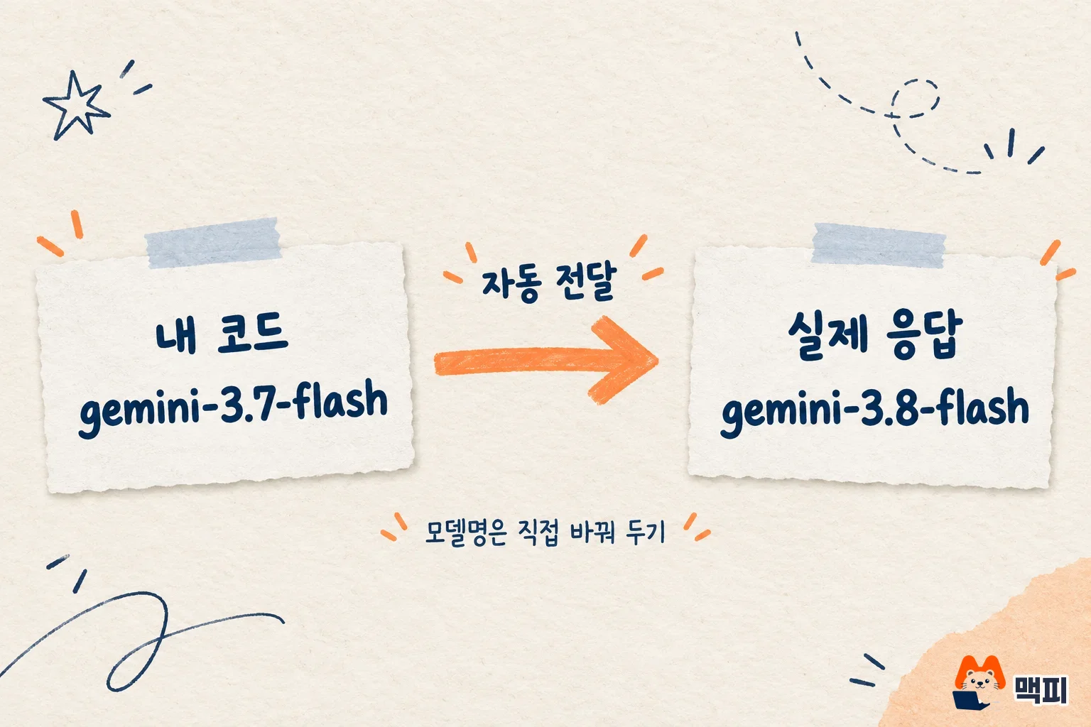 제미나이 API에서 gemini-3.7-flash 요청이 gemini-3.8-flash로 자동 전달되는 흐름 도해