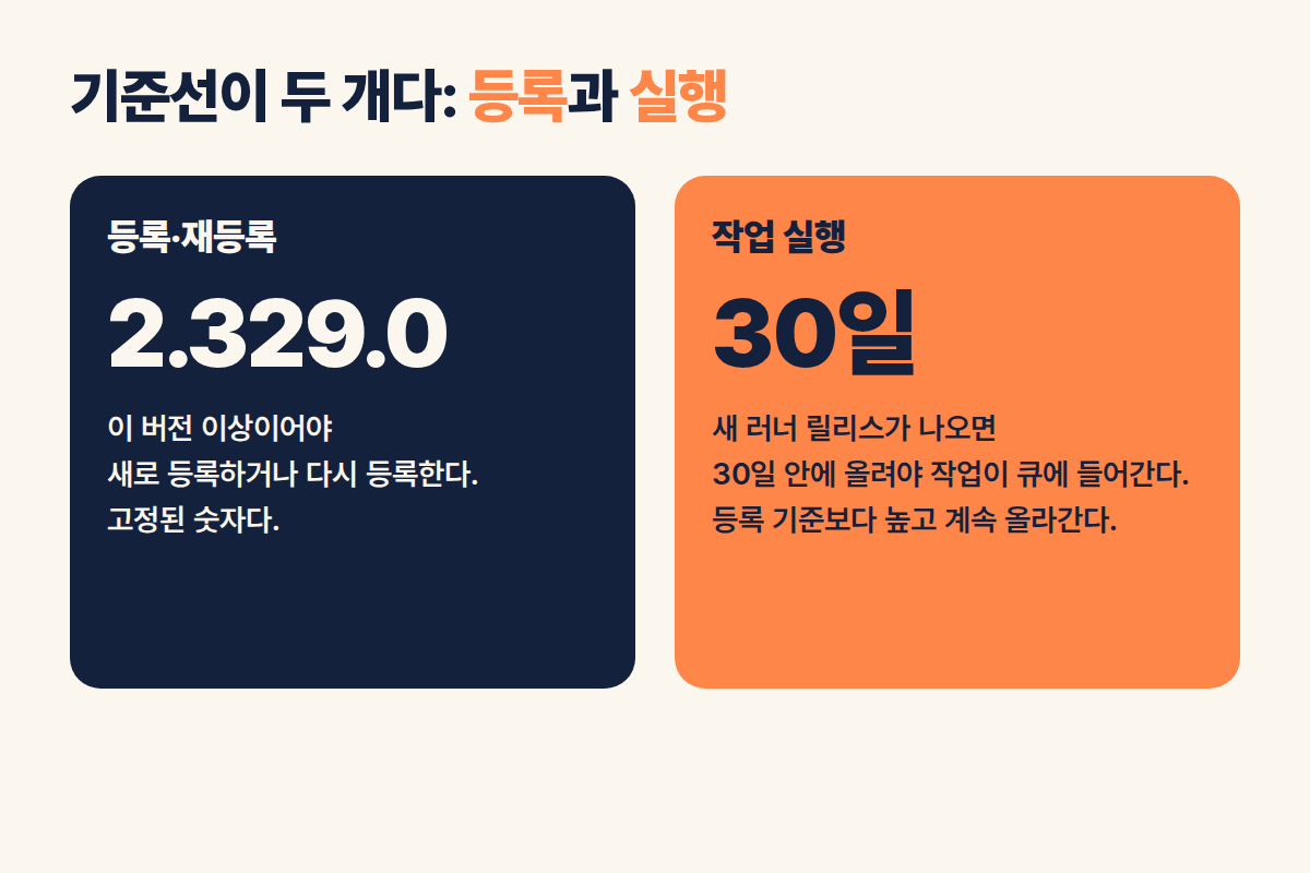 self-hosted runner 버전 기준이 등록용 2.329.0과 실행용 30일 규칙 두 가지임을 비교한 도해