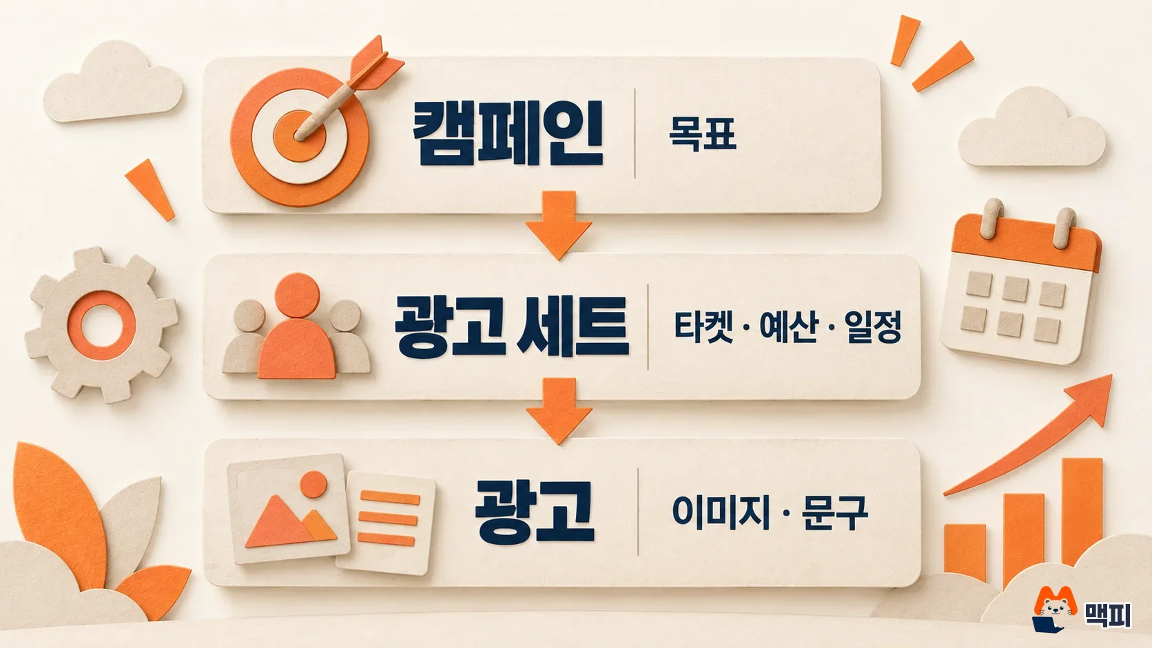 Diagram of the three-level Meta Ads Manager structure: objective at the campaign level, audience and budget at the ad set level, creative at the ad level