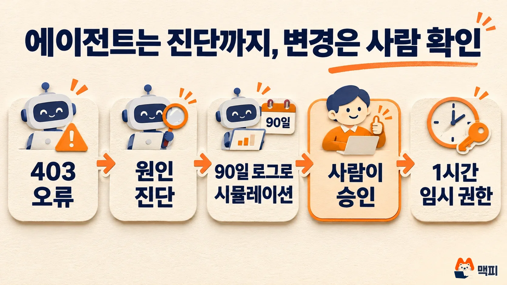 IAM helper agent skills flow: 403 error diagnosis, 90-day log simulation, human approval, 1-hour temporary access