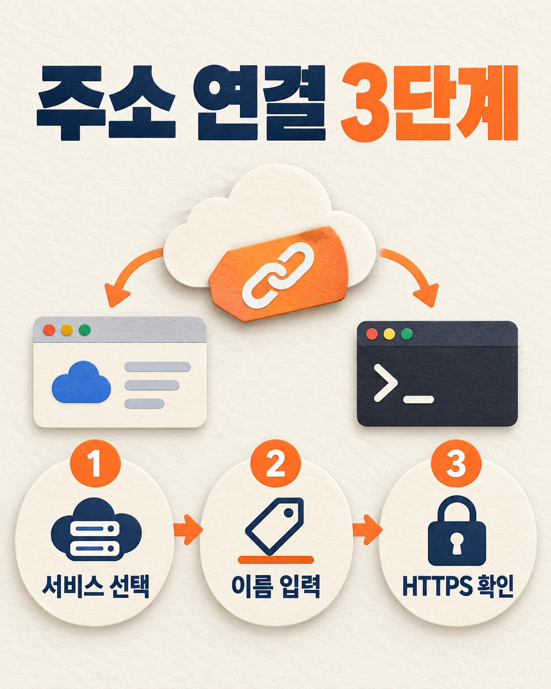 Diagram of the Cloud Run custom URL setup flow, from choosing a service and entering a name to checking HTTPS.
