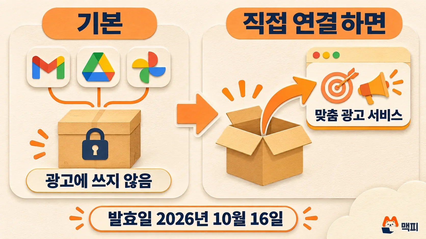 구글 개인정보처리방침 개정에서 Gmail과 포토 데이터가 기본 상태와 직접 연결했을 때 광고에 쓰이는 차이를 비교한 도해