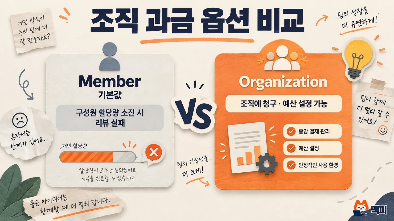 Diagram comparing who is billed under the Member and Organization billing options for Copilot code review