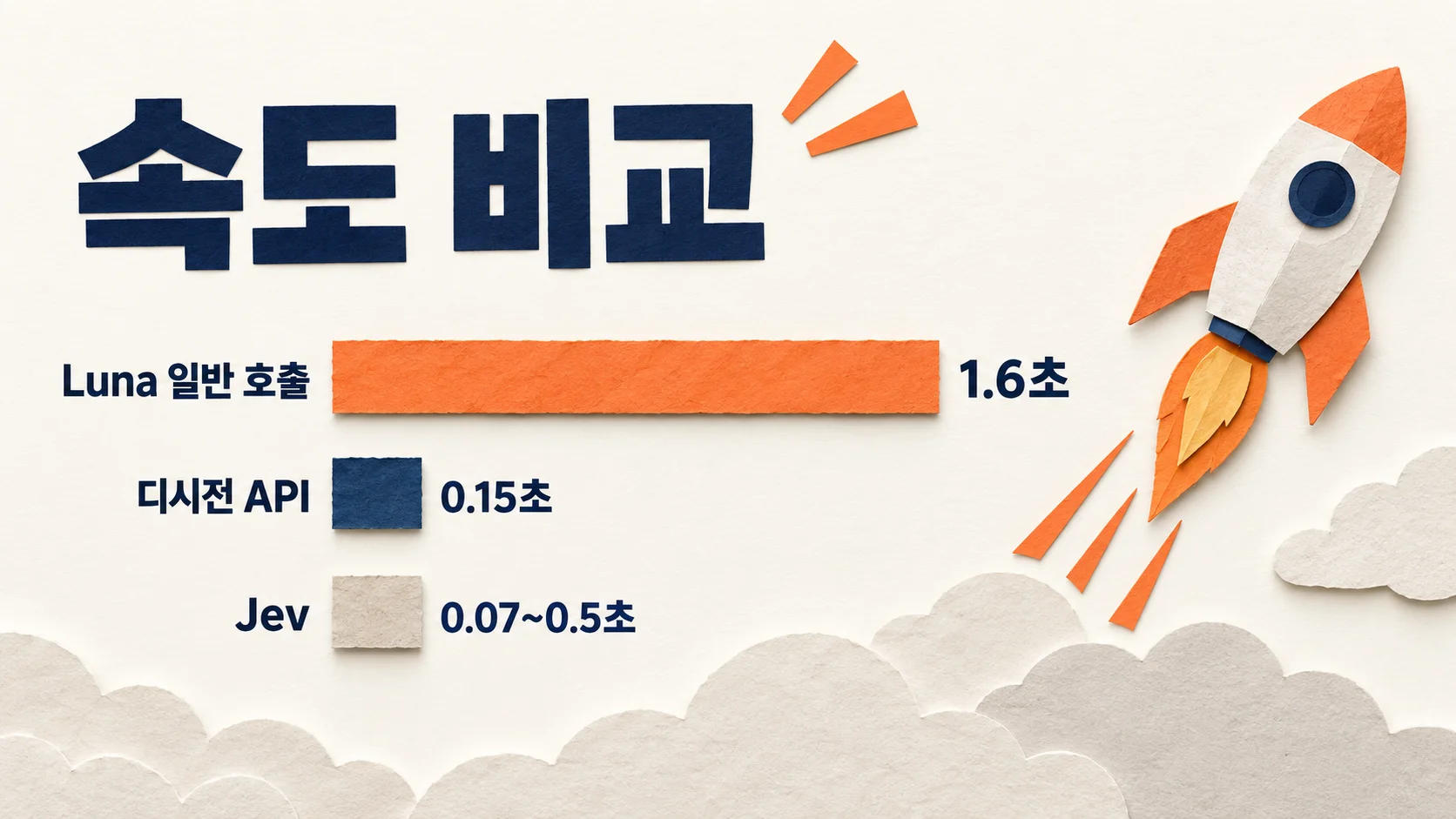 디시전 API와 Jev, 일반 Luna 호출의 응답 시간을 막대로 비교한 도해