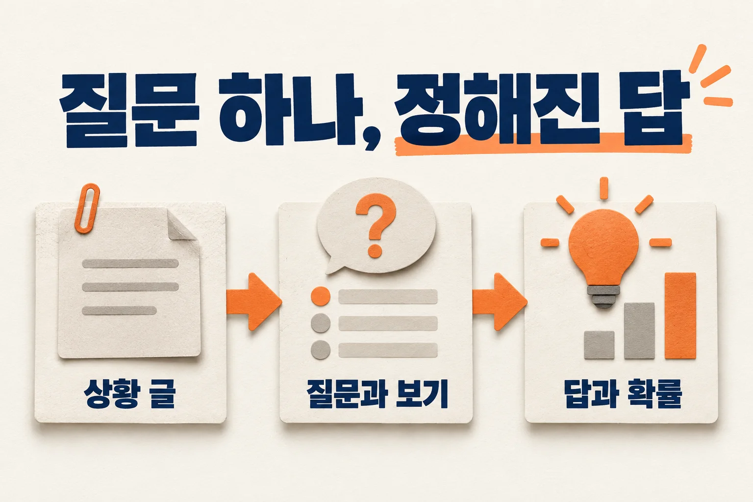 디시전 API가 상황 글과 질문·보기를 받아 답과 확률을 돌려주는 흐름을 보여 주는 도해