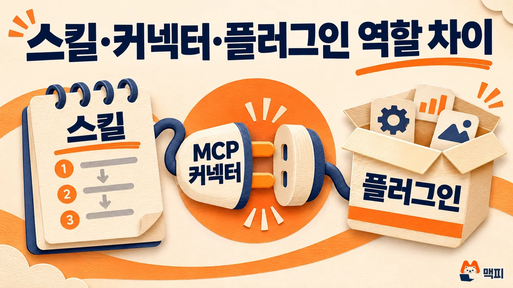 Diagram of role differences: Claude Skills handle procedure, MCP connectors handle connection, and plugins handle bundled distribution