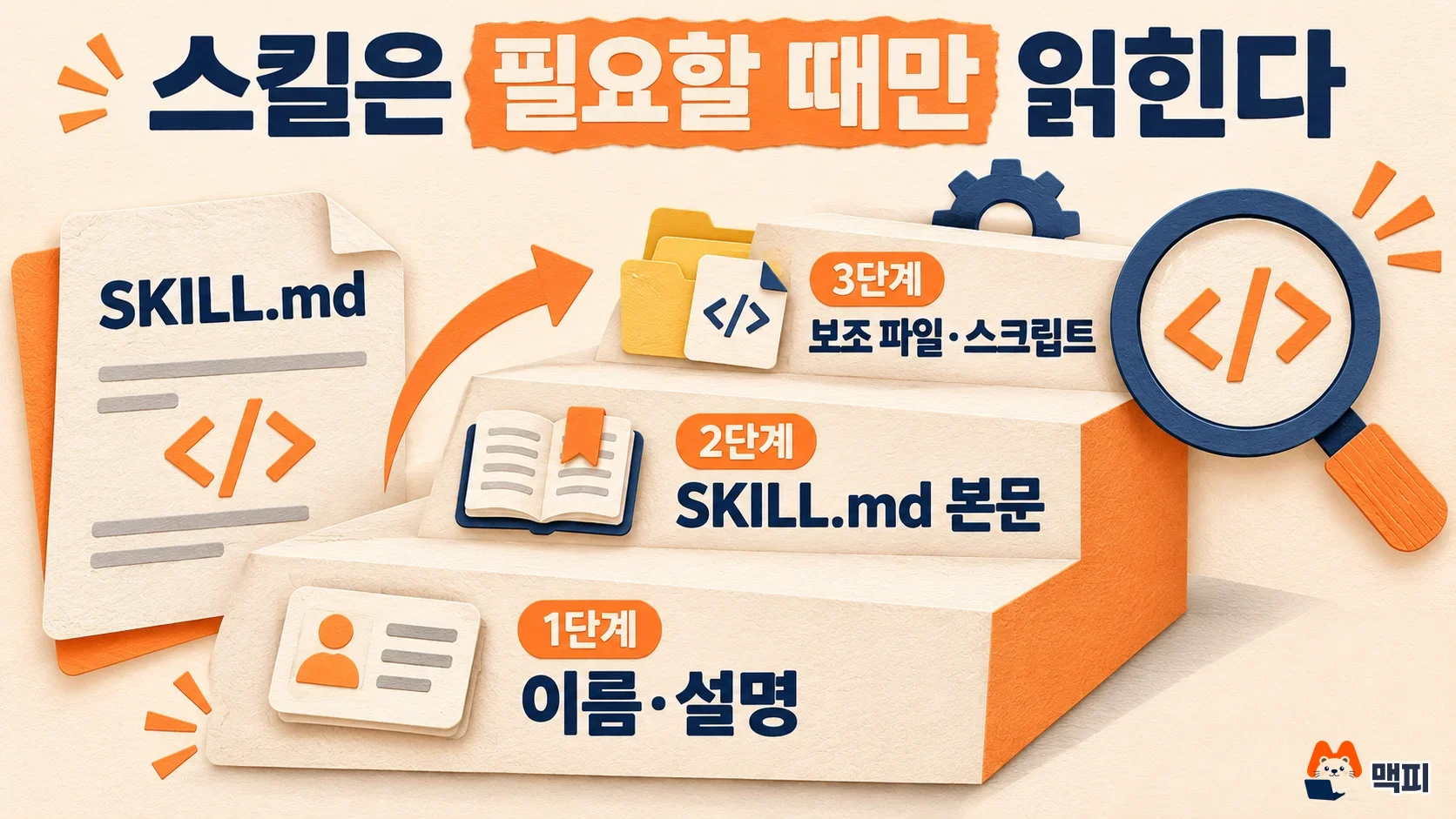 Claude Skills structure: name and description, SKILL.md body, and supporting files are read in 3 levels, only when needed