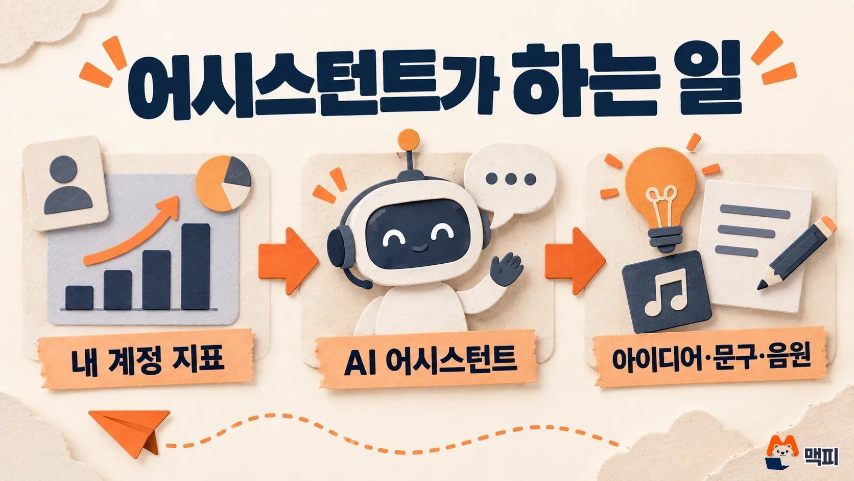 인스타 AI 어시스턴트가 내 계정 지표를 읽고 영상 아이디어와 문구, 음원을 추천하는 흐름을 보여 주는 도해