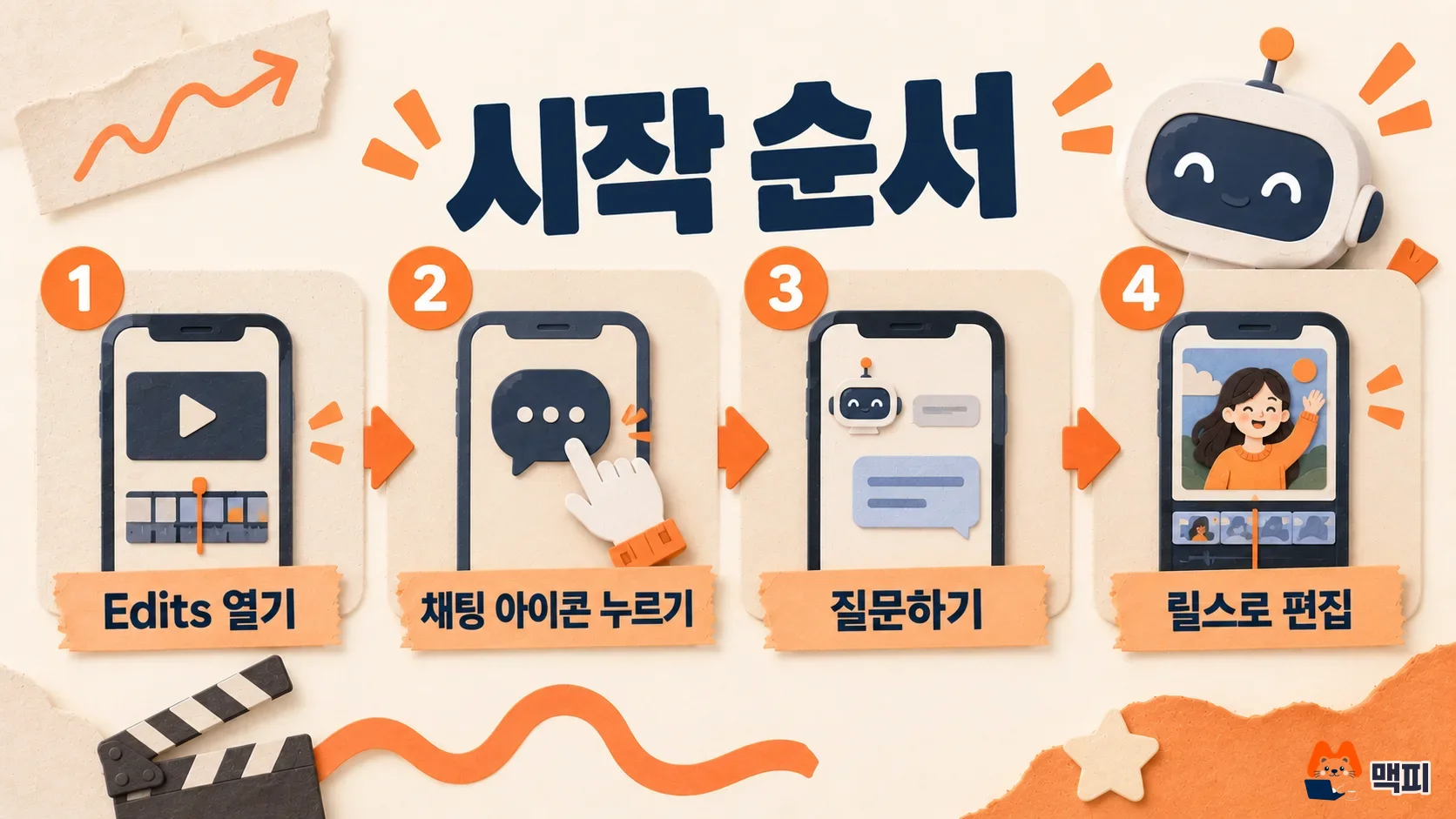 인스타 AI 어시스턴트를 Edits 앱에서 여는 순서를 네 단계로 보여 주는 도해