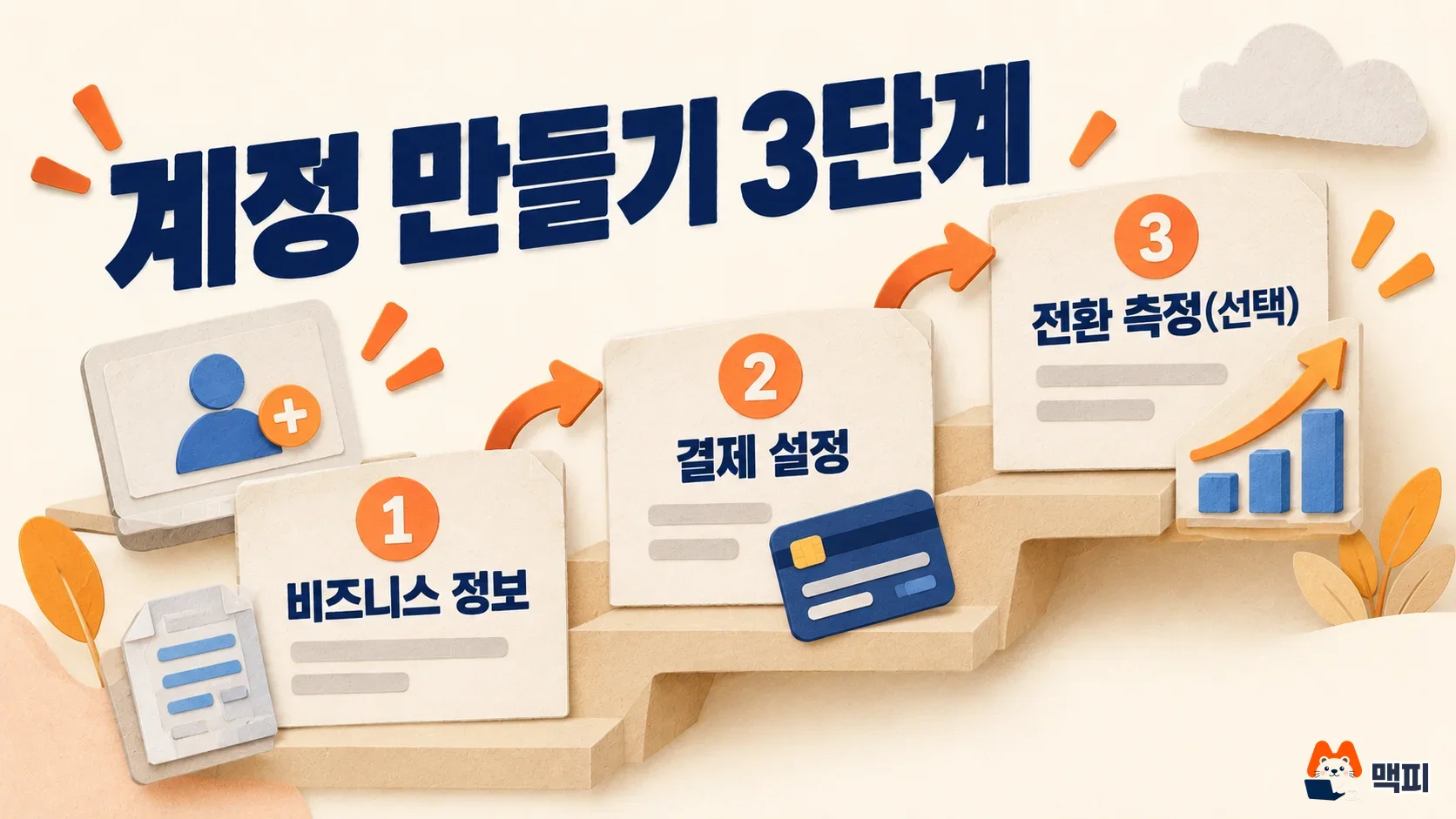 구글애즈 계정 만드는 법의 3단계인 비즈니스 정보, 결제 설정, 전환 측정을 계단으로 보여 주는 도해