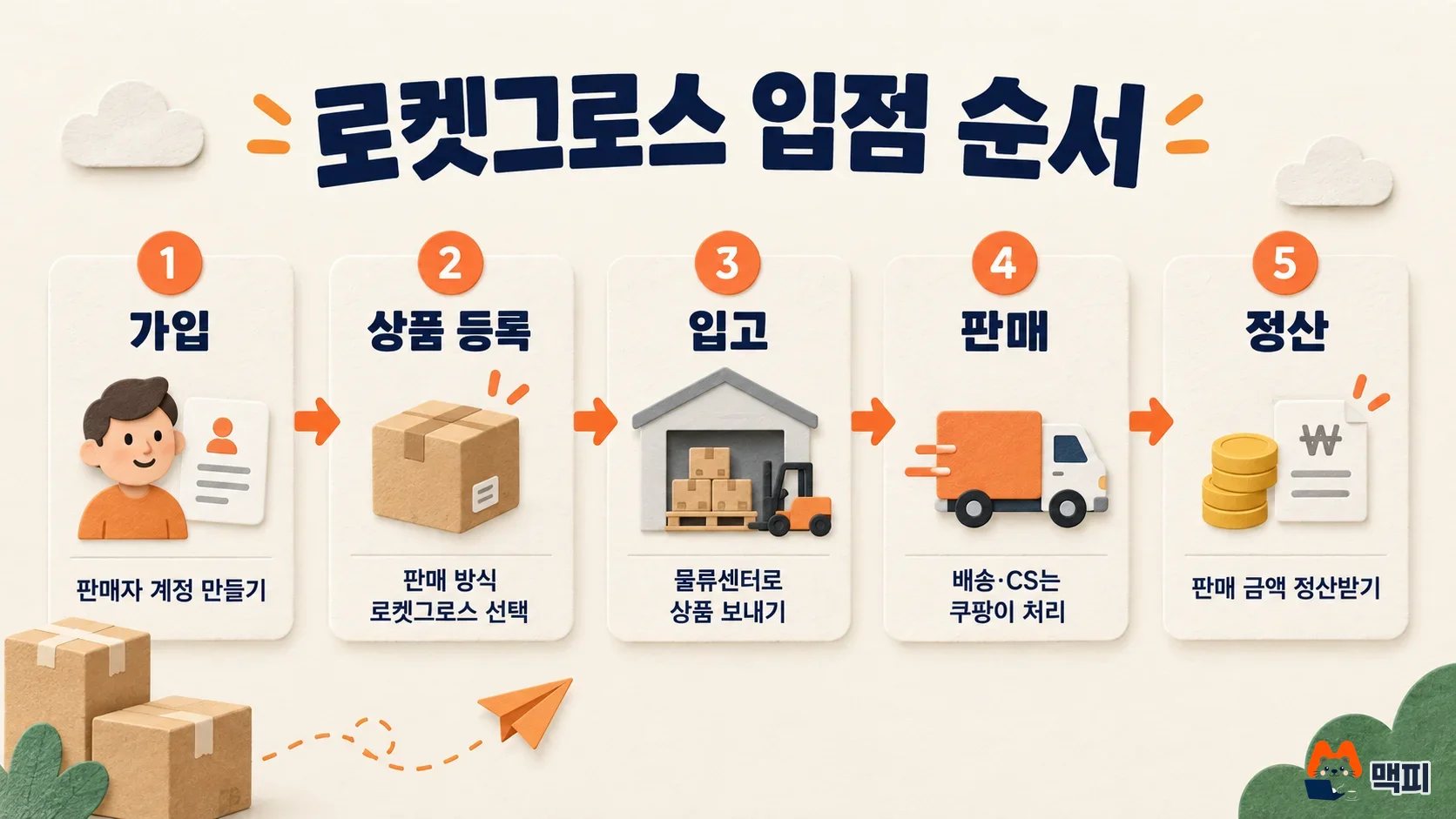쿠팡 로켓그로스 입점 순서인 가입, 상품 등록, 입고, 판매, 정산을 이은 흐름도