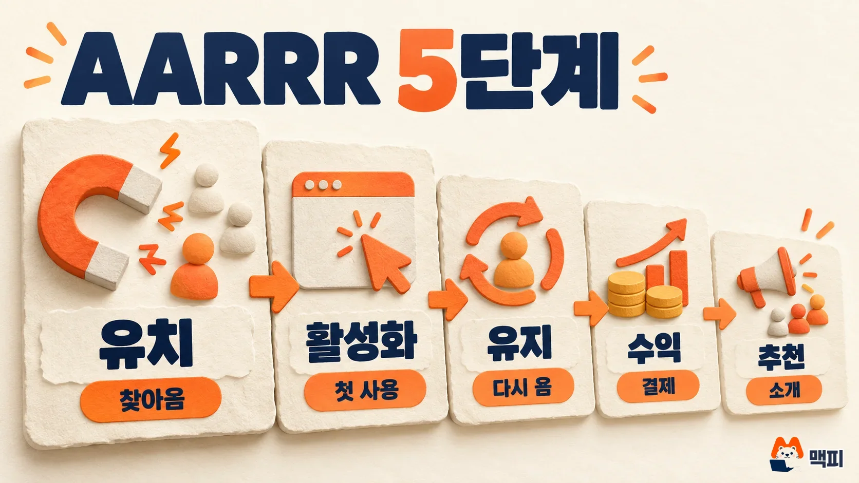 그로스 해킹 AARRR 5단계인 유치, 활성화, 유지, 수익, 추천을 이어서 보여 주는 도해