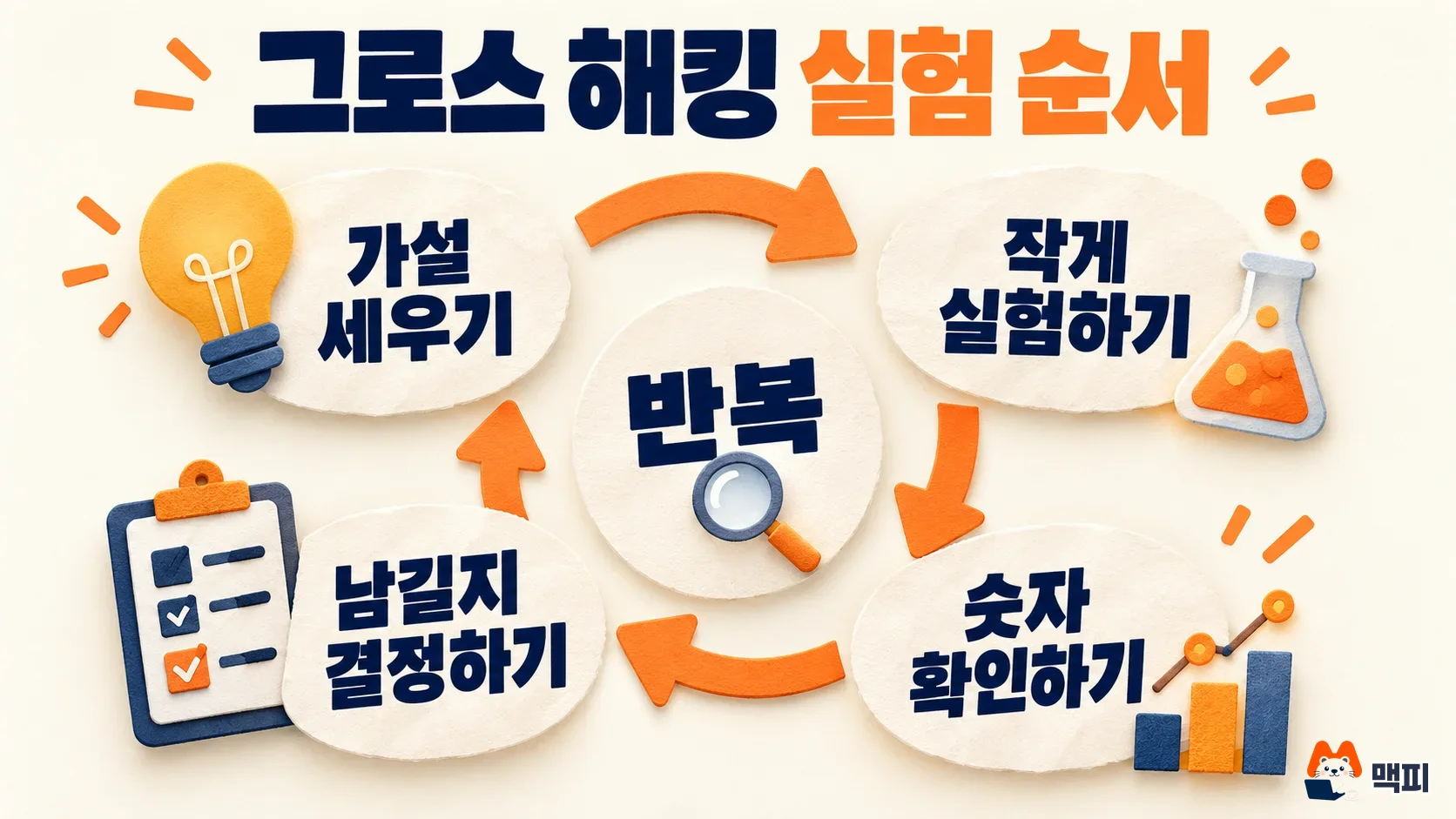 그로스 해킹 실험 순서를 가설 세우기, 작게 실험하기, 숫자 확인하기, 남길지 결정하기의 순환으로 보여 주는 도해