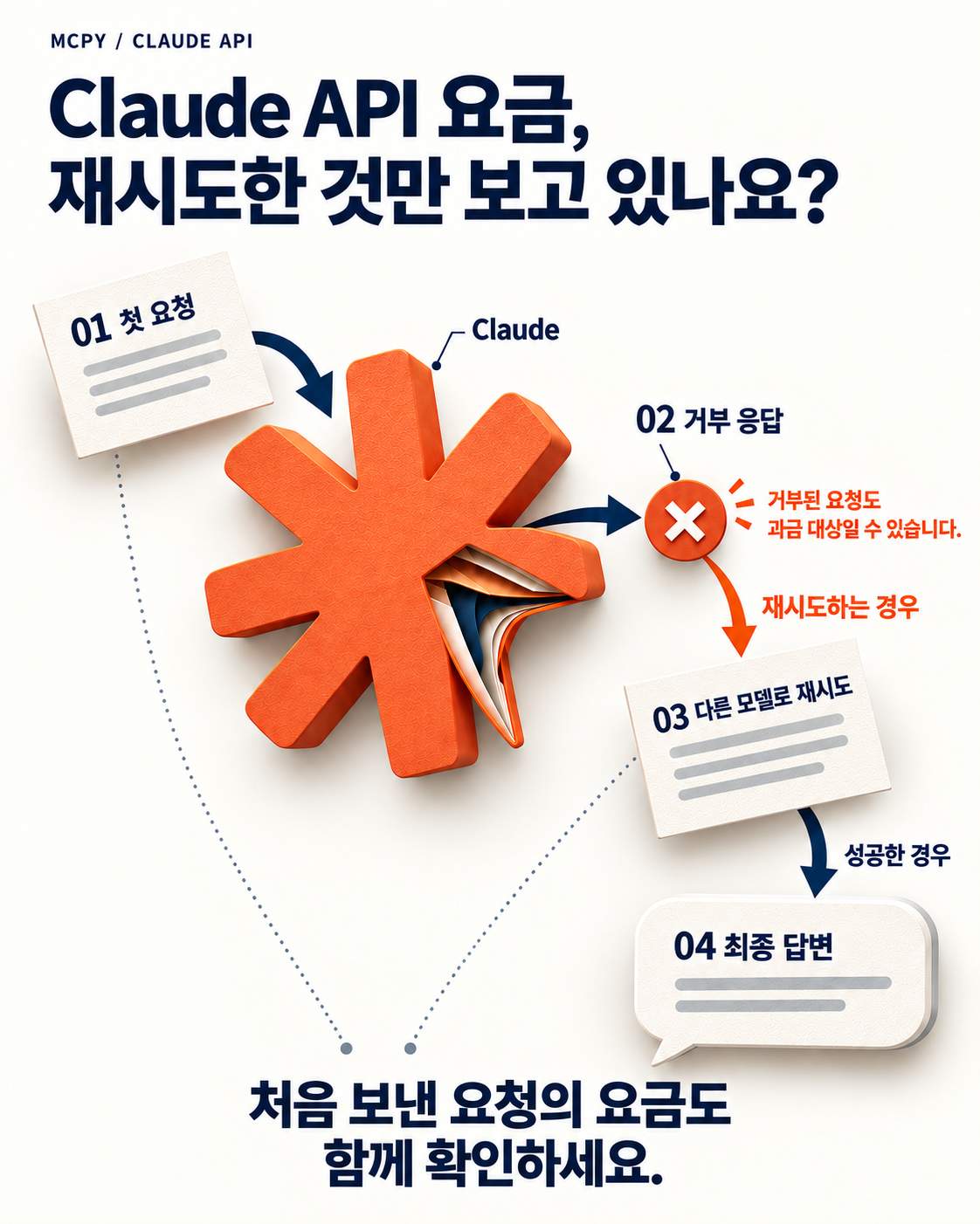 첫 요청, Claude의 거부 응답, 선택적인 다른 모델 재시도, 성공한 경우의 최종 답변 순서. 처음 요청과 재시도 요금을 함께 확인하도록 연결한 그림.