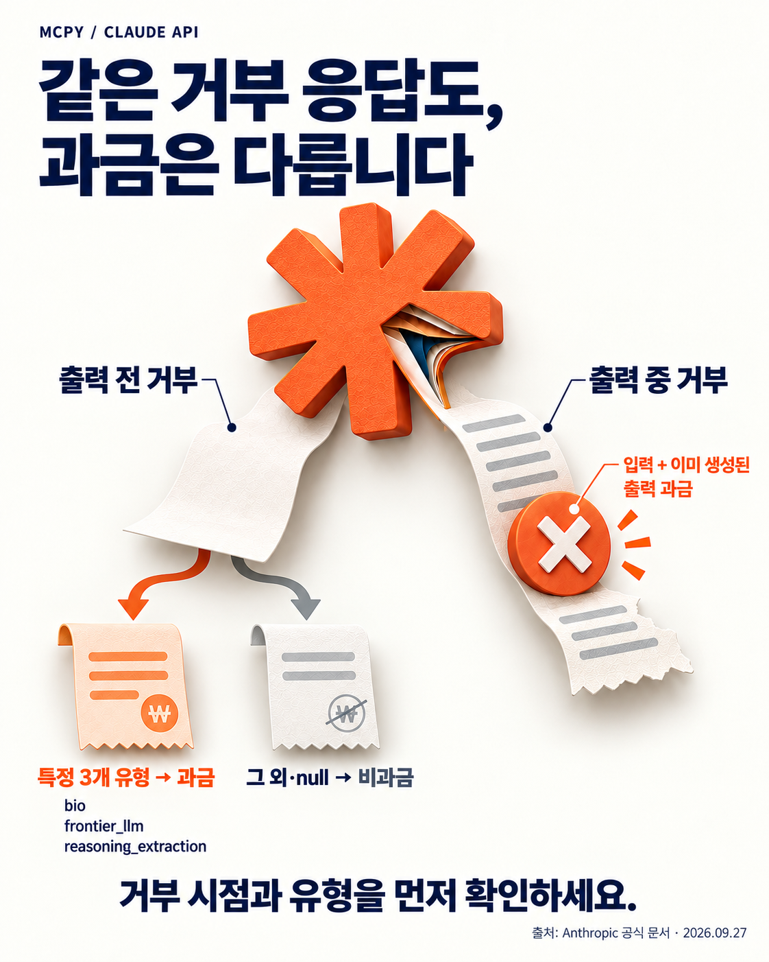 Claude 심볼에서 출력 전과 출력 중 거부로 갈라지는 흐름. 출력 전 지정 세 유형은 과금, 그 밖과 null은 비과금, 출력 중에는 입력과 생성한 출력에 과금.