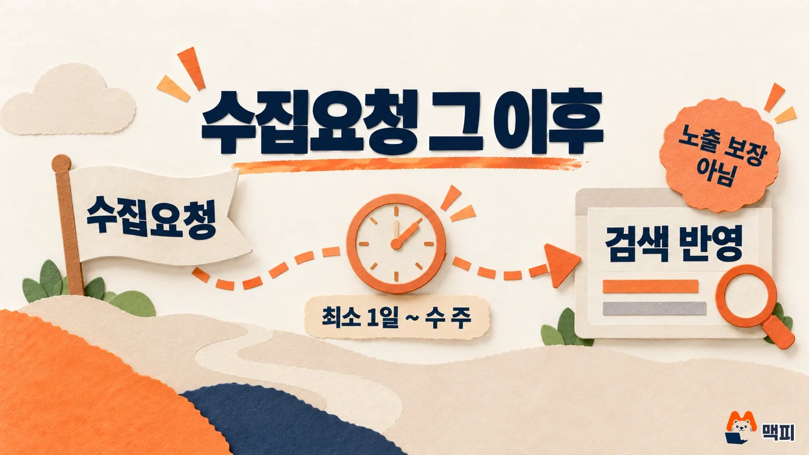 Flow diagram showing that after a Naver Search Advisor crawl request, search reflection takes from at least 1 day to several weeks and exposure is not guaranteed
