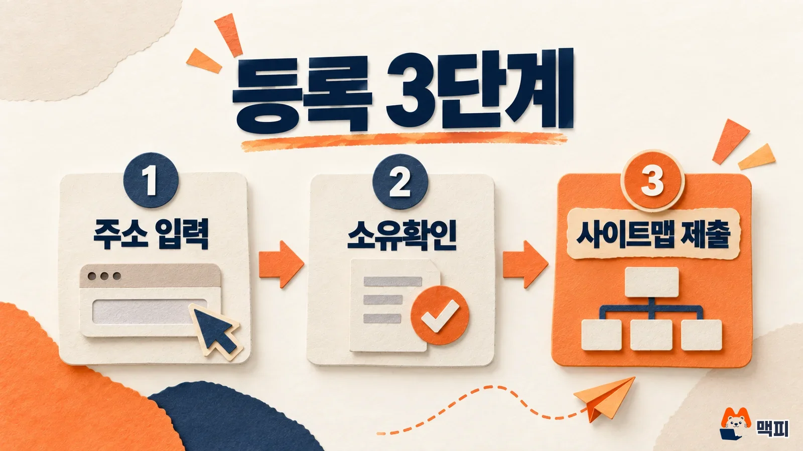 Diagram of the 3 steps to register with Naver Search Advisor: enter the address, verify ownership, submit a sitemap