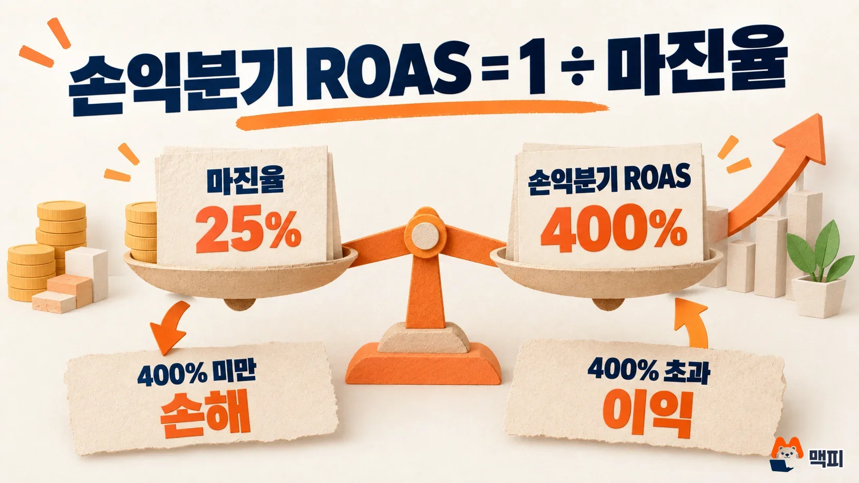 ROAS 계산 방법 응용: 마진율 25% 상품의 손익분기 ROAS 400%와 광고 수익 구간 비교