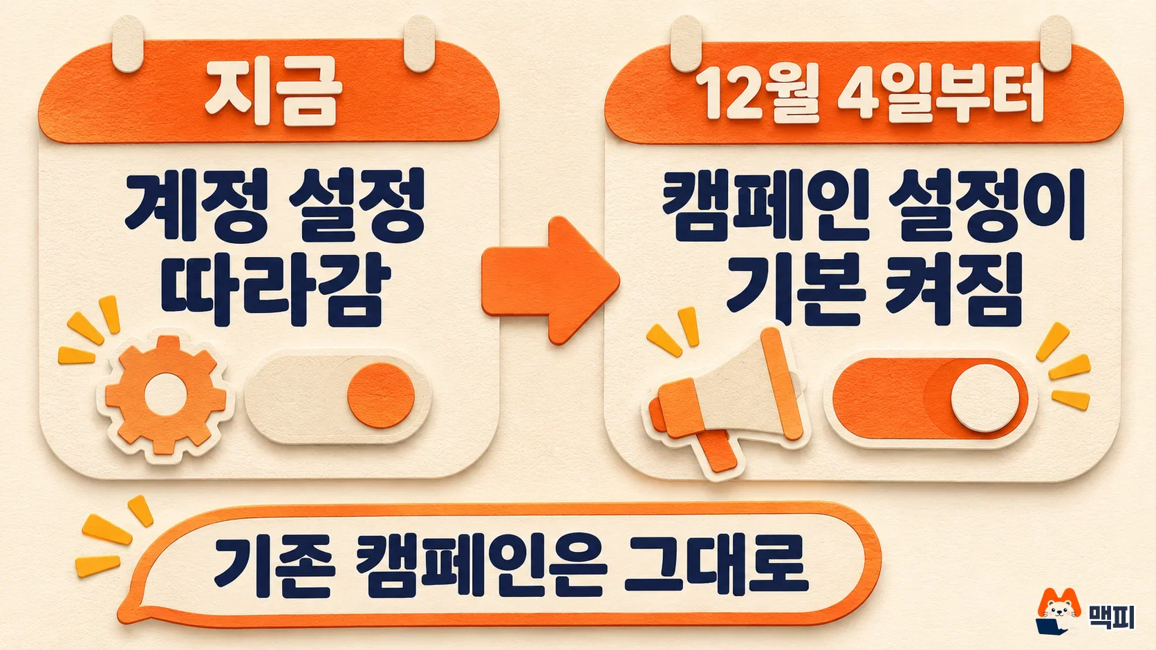 실적 최대화 이미지 추출 기본값이 계정 설정 상속에서 캠페인 기본 켜짐으로 바뀌는 것을 비교한 도해