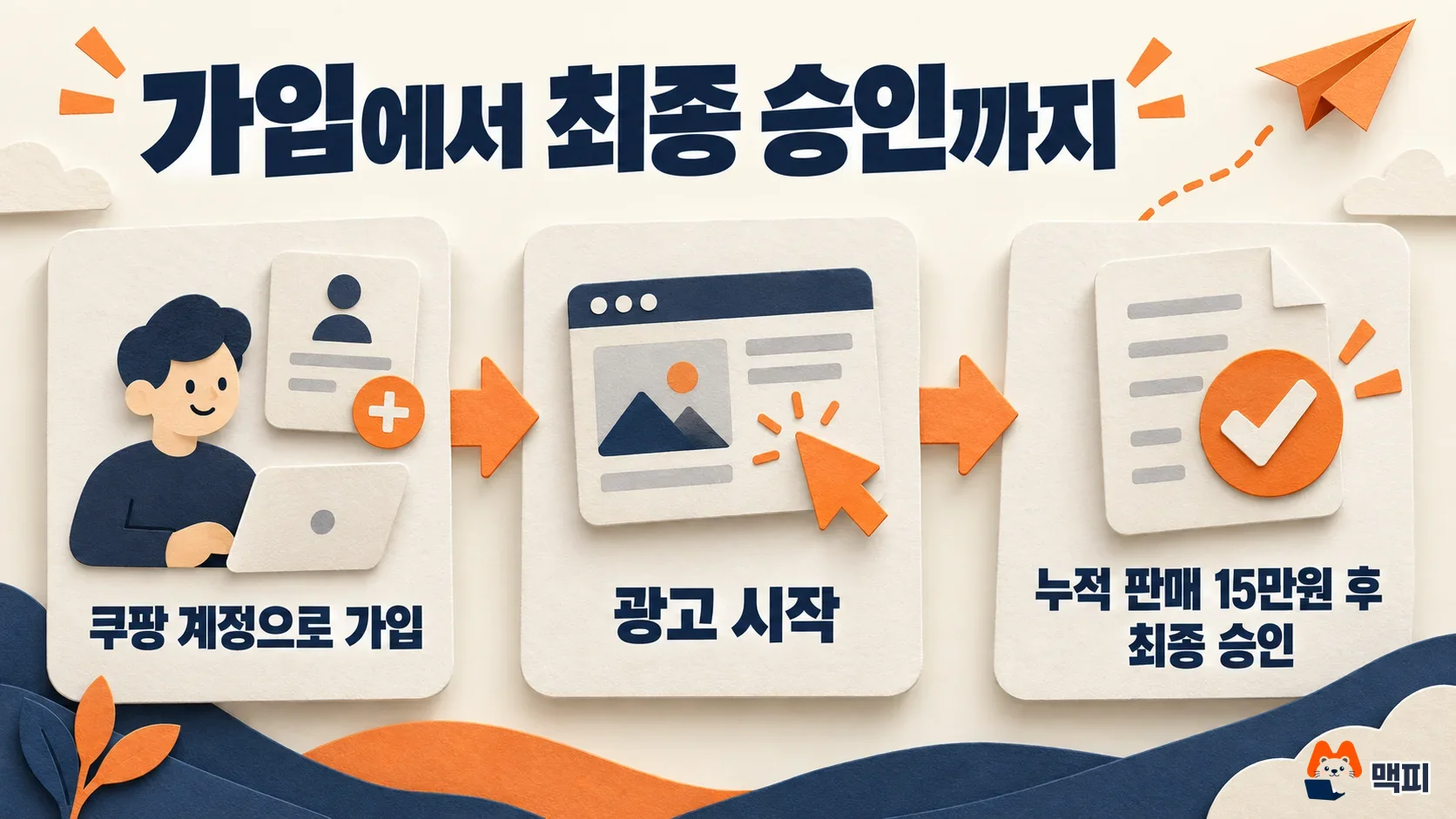 Diagram showing the Coupang Partners sign-up steps: create a Coupang account, start advertising, then get final approval after 150,000 KRW in cumulative sales