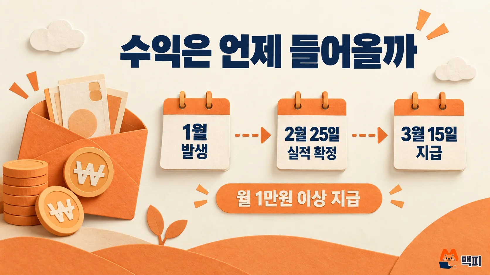 Timeline diagram of Coupang Partners settlement: earnings in January, results confirmed on February 25, payment on March 15