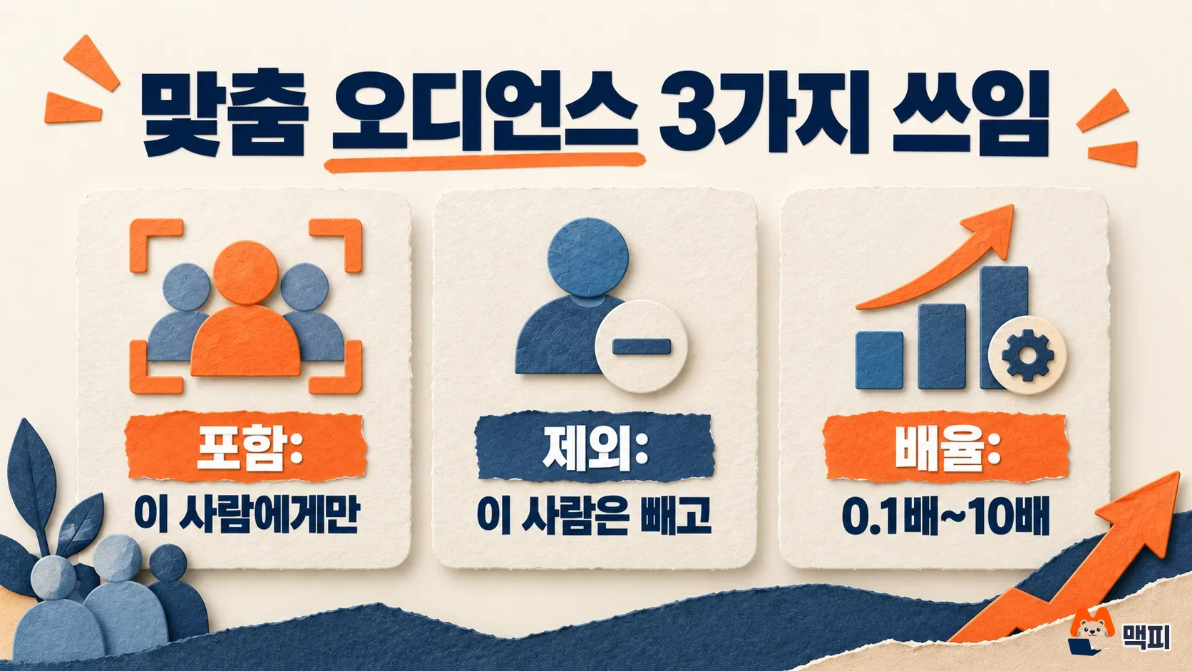 Diagram comparing three ways to use ChatGPT Ads custom audiences: include, exclude, and bid multiplier