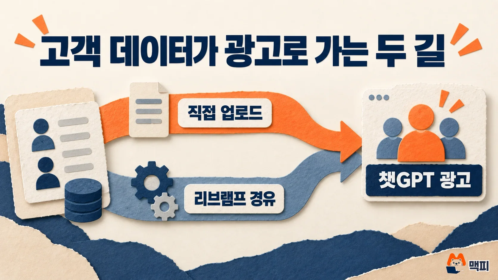 Flow diagram showing customer data reaching ChatGPT Ads custom audiences by two routes: direct upload and via LiveRamp