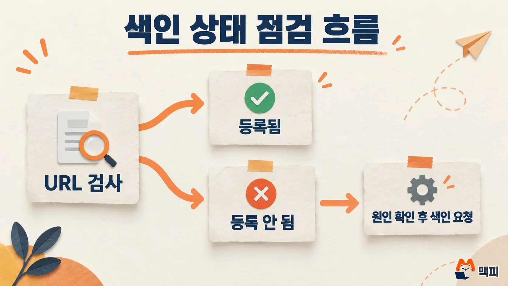 Diagram of the Search Console indexing request flow: check status with URL Inspection, fix the cause, then request indexing