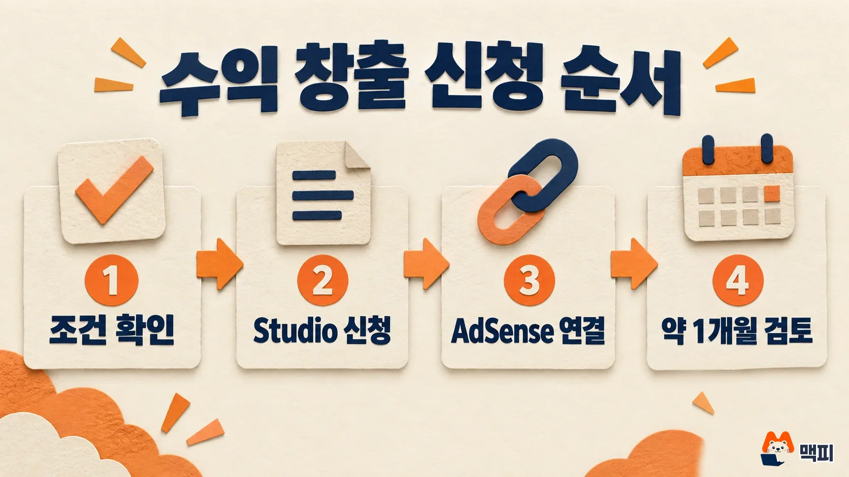 유튜브 쇼츠 수익 창출 신청 순서인 조건 확인, Studio 신청, AdSense 연결, 약 1개월 검토를 보여 주는 도해