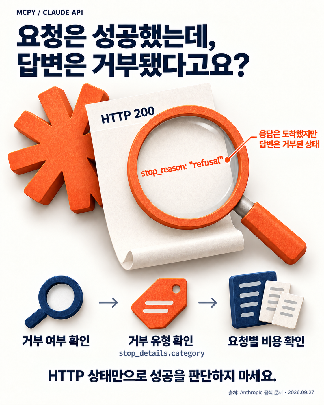 A magnifying glass examining an HTTP 200 response and finding stop_reason set to refusal. The flow checks refusal status, category, and per-request cost in order.