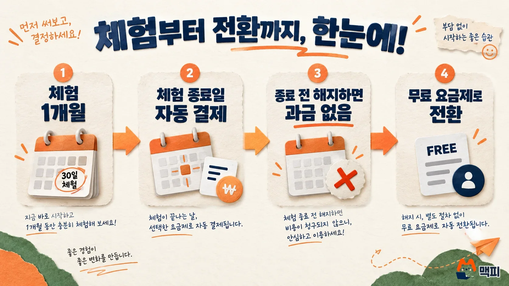 Flow diagram showing the Miri Canvas Pro 1-month free trial, automatic billing and the cancellation point