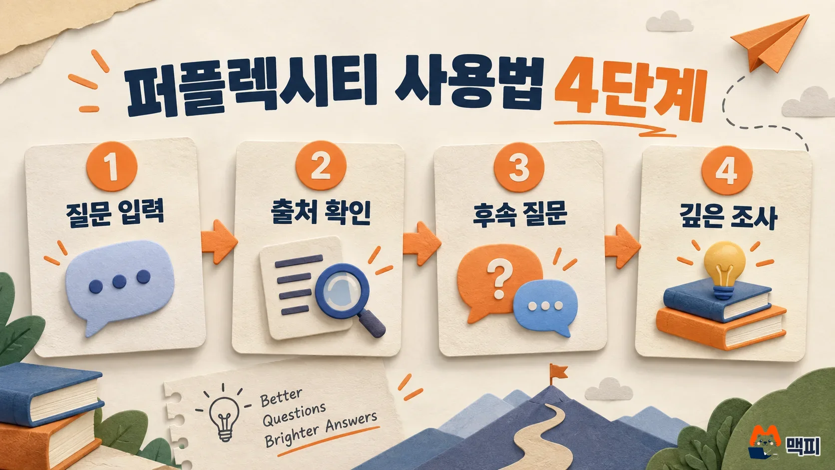 퍼플렉시티 사용법 네 단계, 질문 입력과 출처 확인과 후속 질문과 깊은 조사 순서를 그린 도해