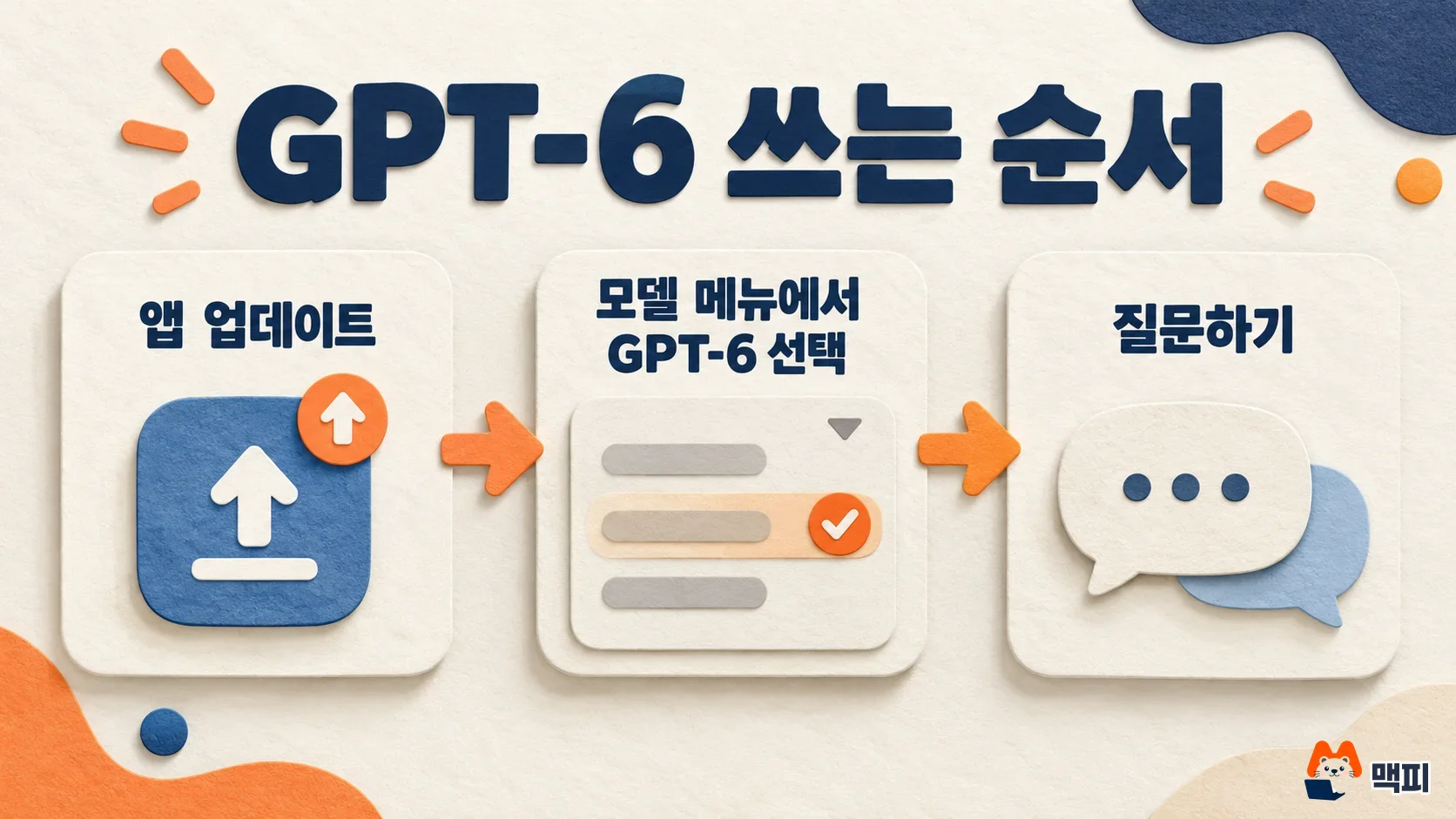 챗GPT GPT-6 사용 순서를 앱 업데이트, 모델 선택, 질문 세 단계로 보여 주는 도해