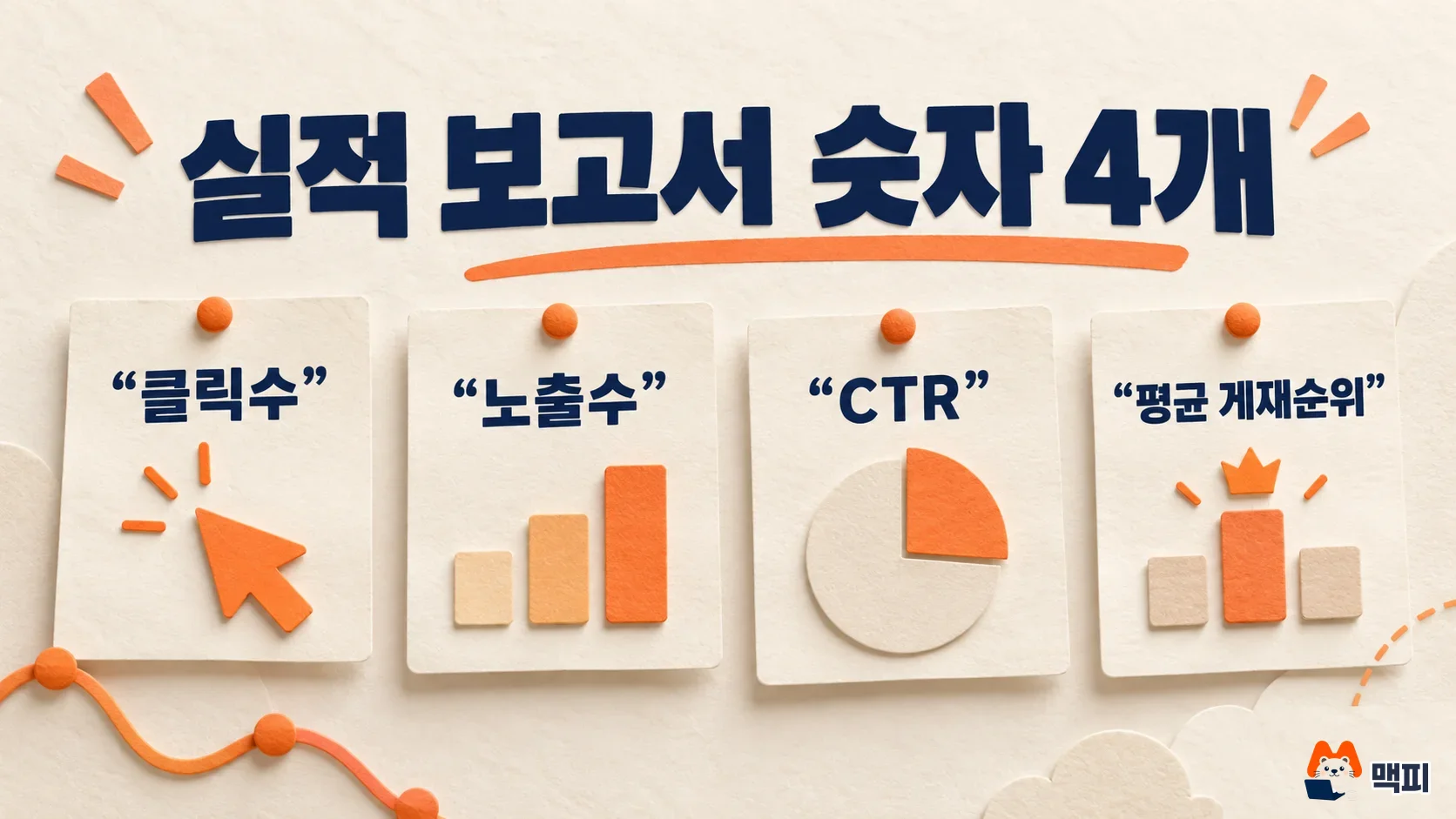 Diagram explaining the four Search Console performance report metrics: clicks, impressions, CTR, and average position