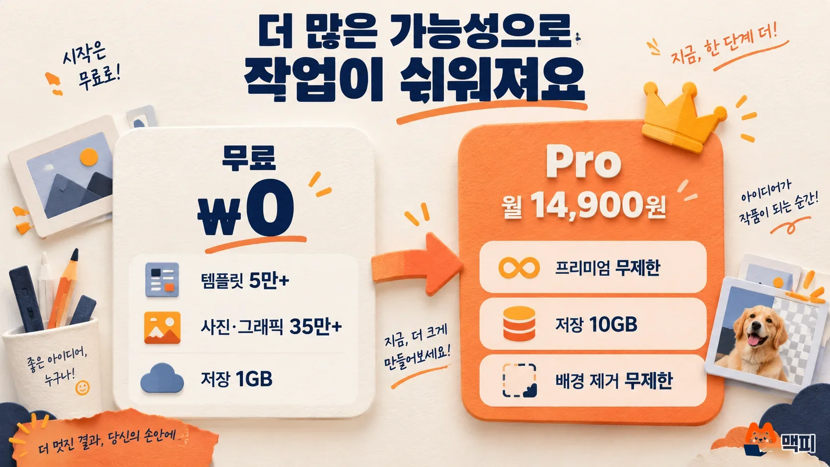 미리캔버스 무료와 Pro 요금제의 가격, 템플릿, 저장 공간 차이를 비교한 도해