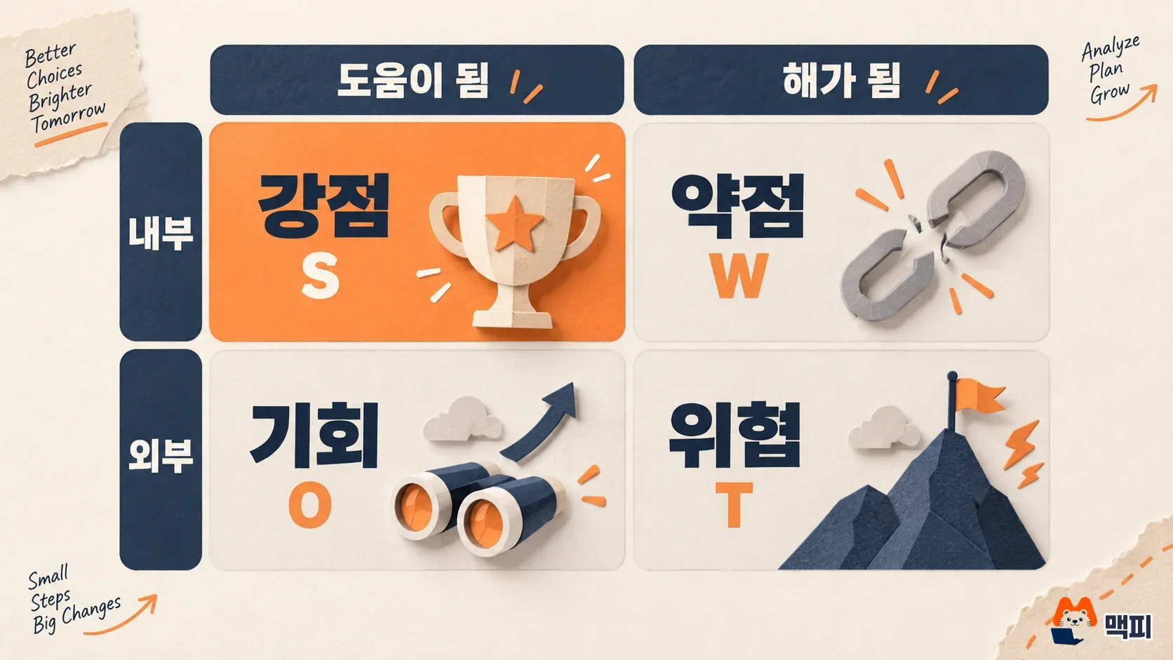 SWOT 분석의 강점·약점·기회·위협을 내부와 외부, 도움과 해로 나눈 2×2 도해