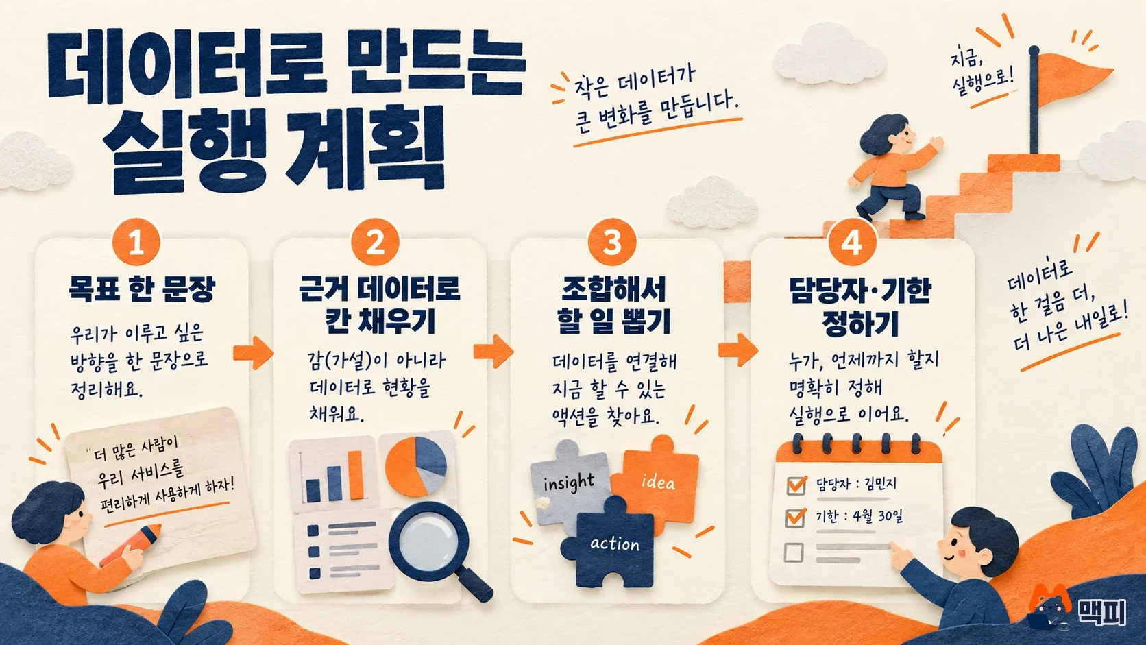 SWOT 분석 작성 순서를 목표, 근거 데이터로 칸 채우기, 조합, 담당자와 기한으로 나눈 단계 도해