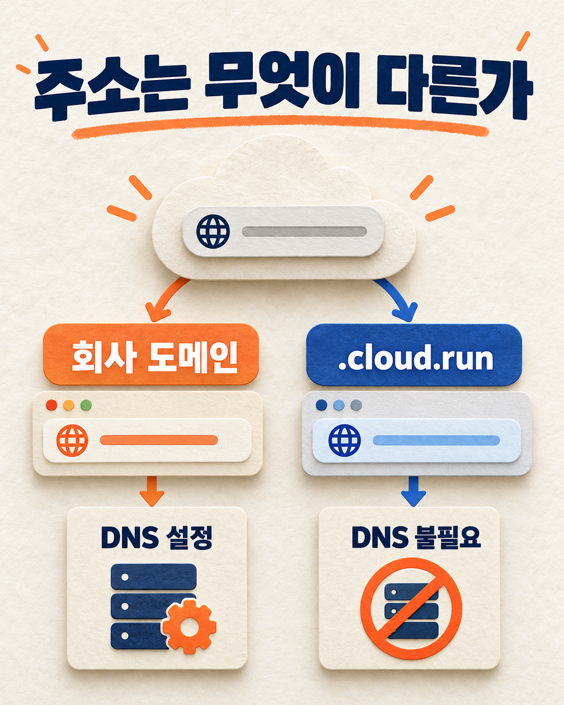 Cloud Run 커스텀 URL과 회사 도메인 매핑의 DNS 설정 차이를 두 갈래로 비교한 그림이다.