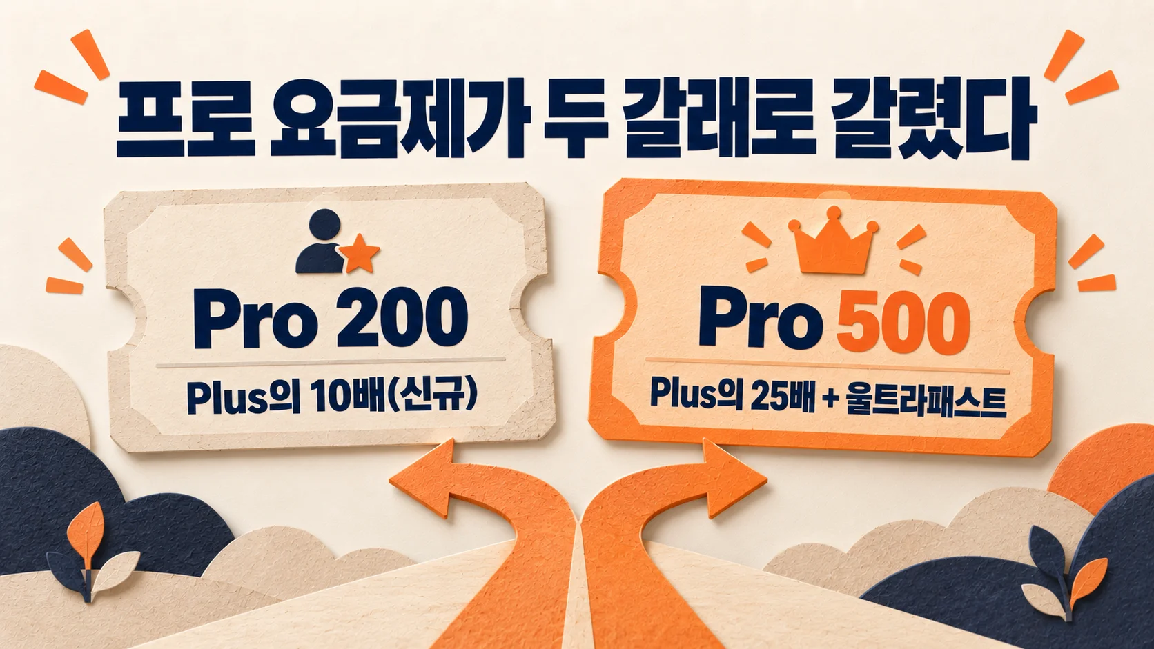 오픈AI 데브데이 2026 발표 정리에서 프로 200은 Plus의 10배(신규), 프로 500은 Plus의 25배와 울트라패스트임을 비교한 도해
