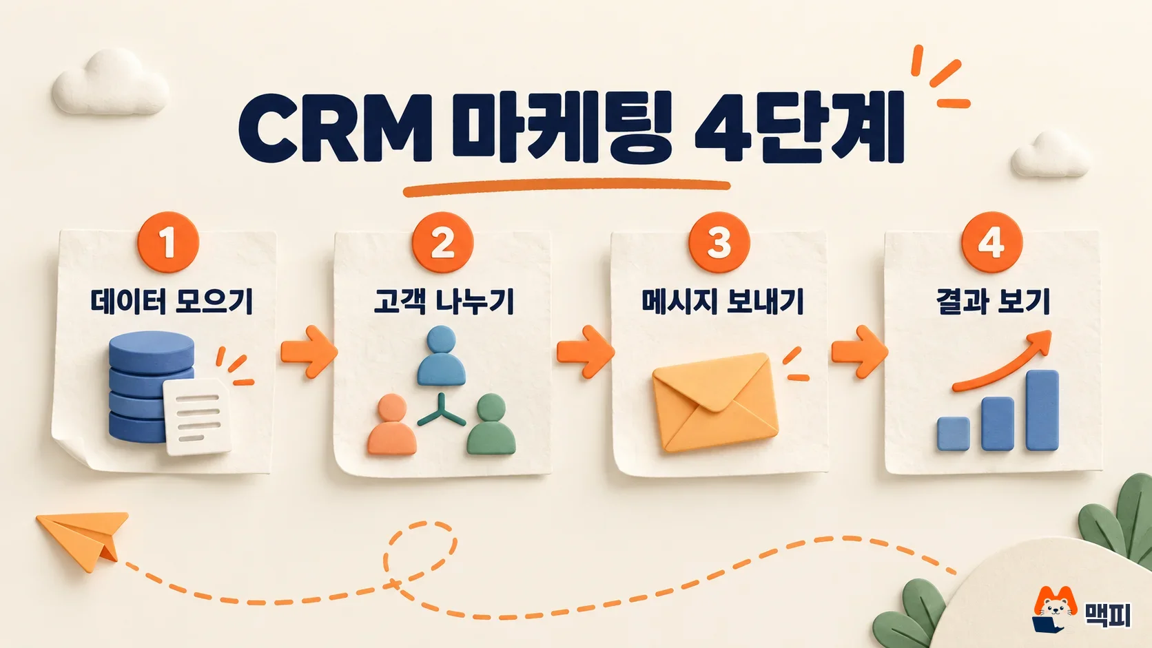 CRM 마케팅 방법인 데이터 모으기, 고객 나누기, 메시지 보내기, 결과 보기의 4단계 흐름도