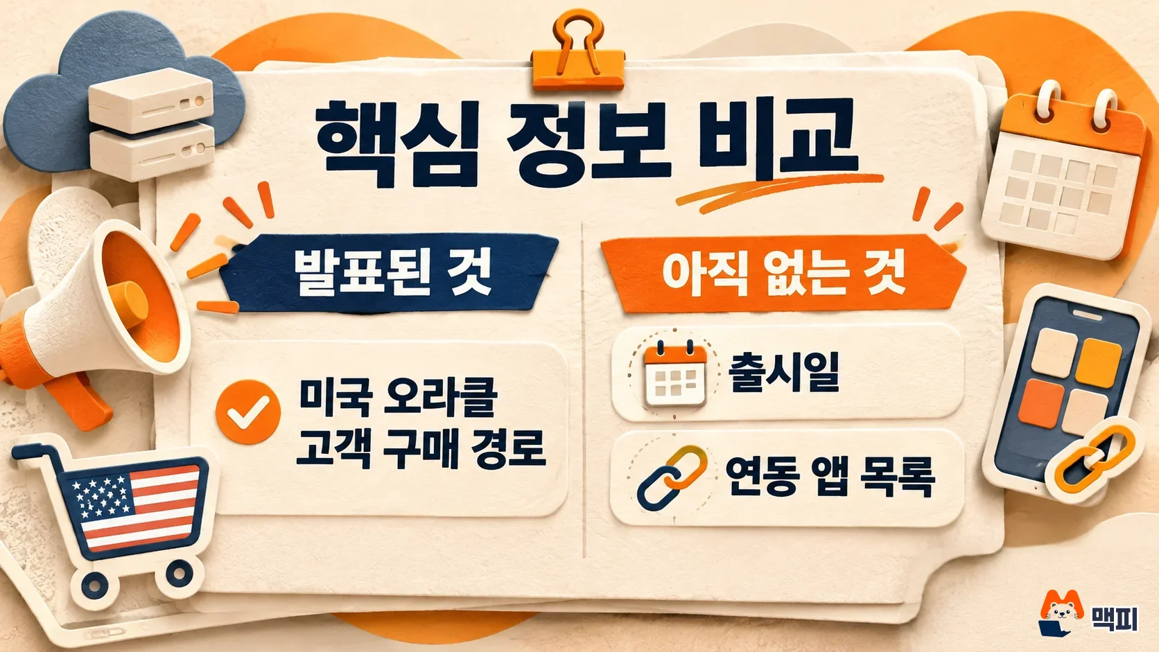 Comparison of the confirmed purchase path and the missing launch date and app list in the ChatGPT Oracle apps announcement