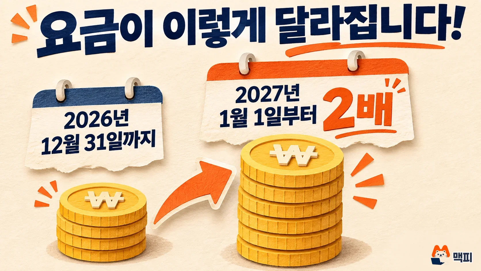 Diagram showing Gemini TTS prices doubling from January 1, 2027