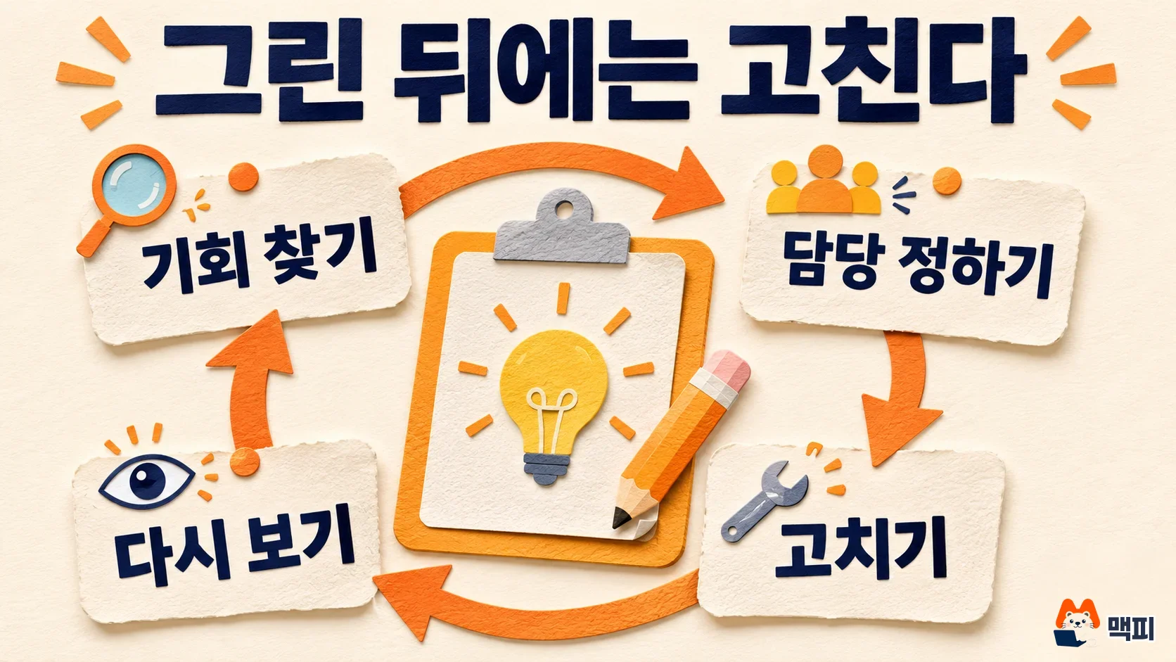 고객 여정 지도 활용 순서: 기회 찾기, 담당 정하기, 고치기, 다시 보기가 순환하는 그림