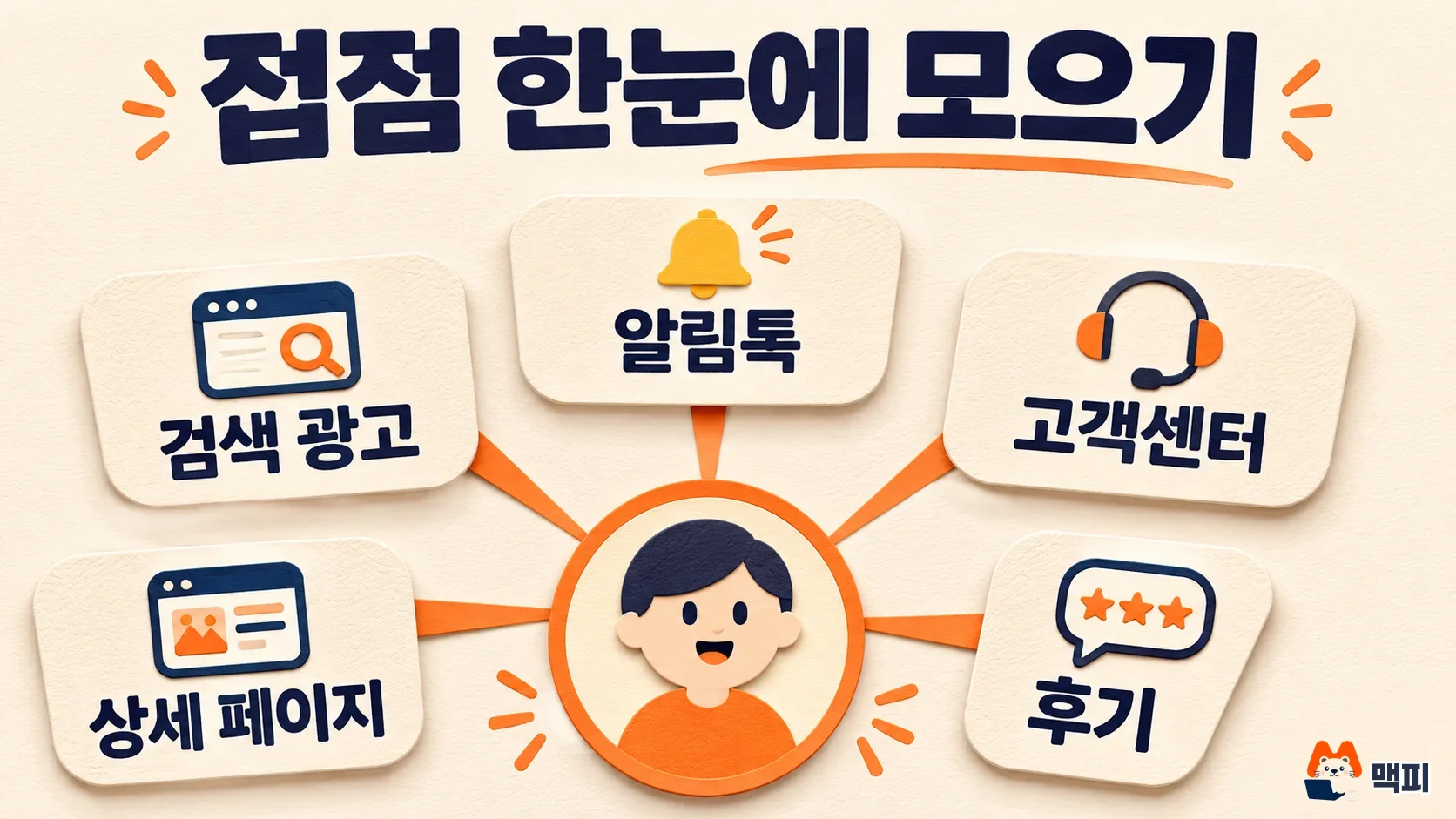 고객 여정 지도 접점 찾기: 검색 광고, 상세 페이지, 알림톡, 고객센터, 후기를 고객 주변에 모은 그림