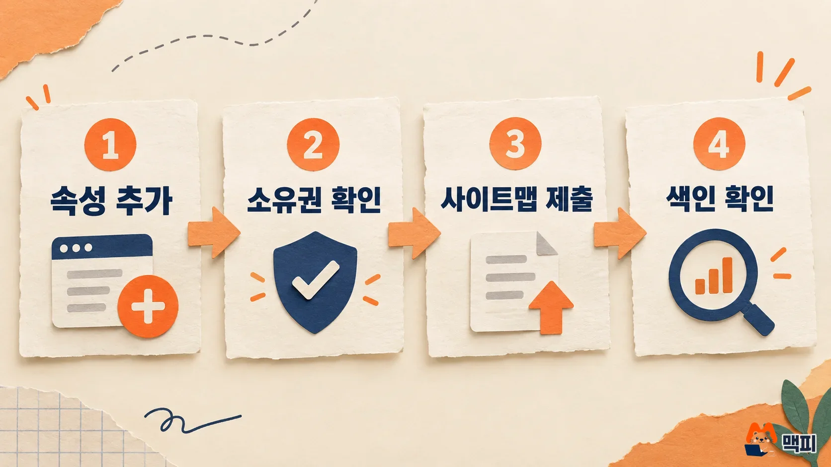 구글 서치콘솔 등록 방법의 4단계인 속성 추가, 소유권 확인, 사이트맵 제출, 색인 확인을 보여 주는 도해