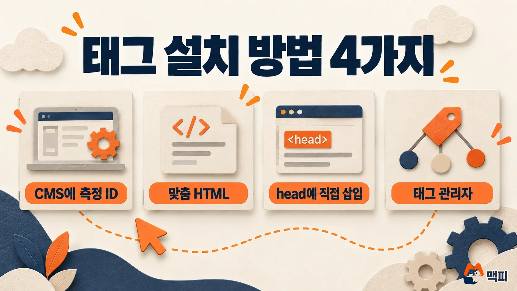 구글 애널리틱스 설치 방법 4가지인 CMS 측정 ID 입력, 맞춤 HTML, head 직접 삽입, 태그 관리자를 비교한 도해