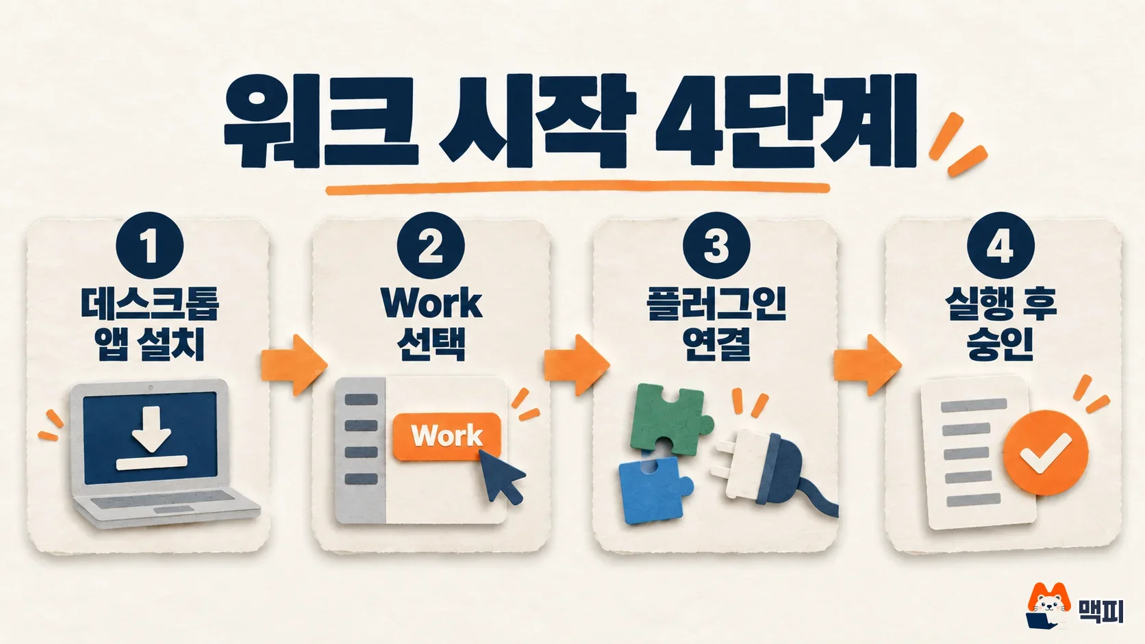 Diagram of the 4 steps to start ChatGPT Work: install the app, choose Work, connect plugins, run and approve